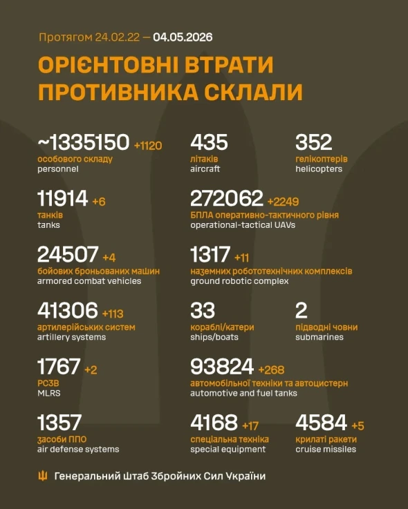 Росія за добу втратила шість танків і 1120 солдатів